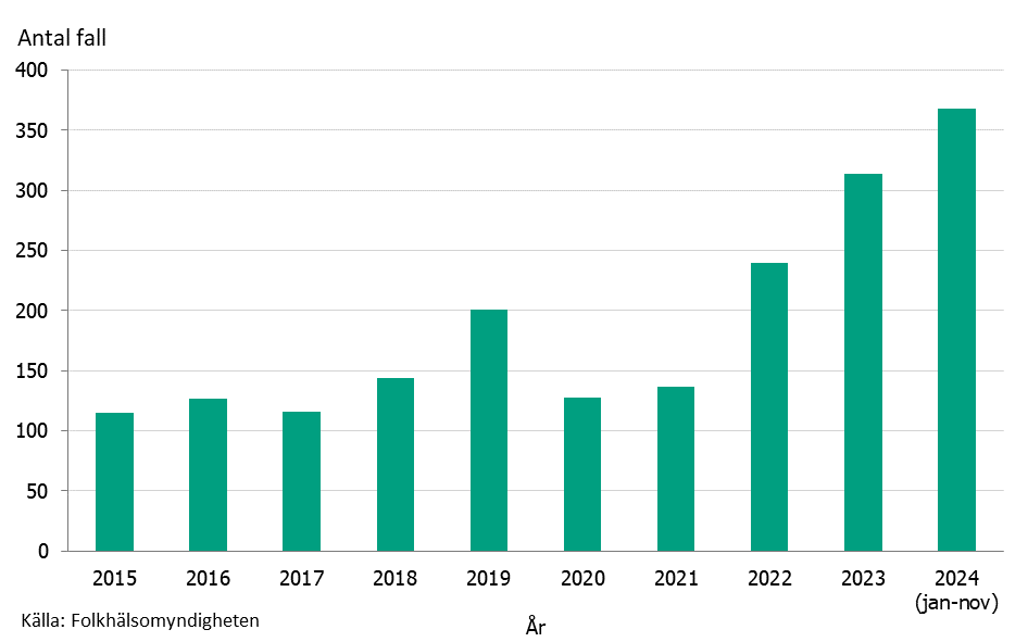 Antalet fall av ESBL-CARBA i Sverige har ökat kraftigt efter pandemin, och närmar sig nu 400 fall per år.