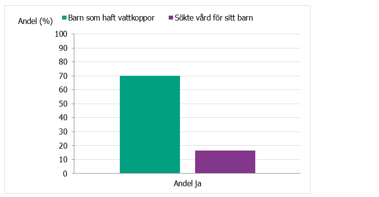 Svarsfördelning, information finns i omkringliggande text.