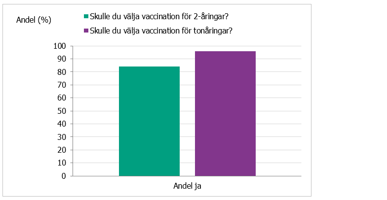 Svarsfördelning, information finns i omkringliggande text.