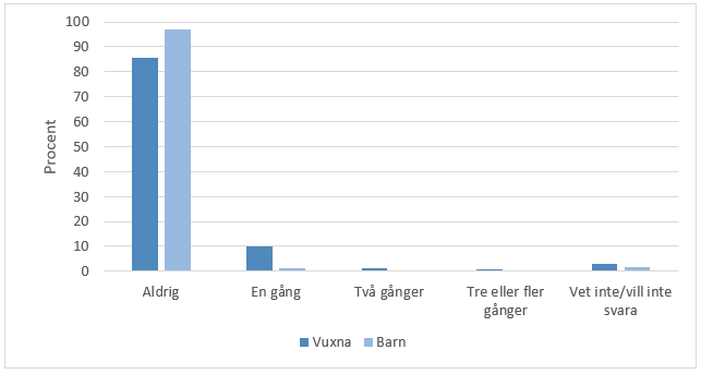 Svarsfördelning, information finns i omkringliggande text.