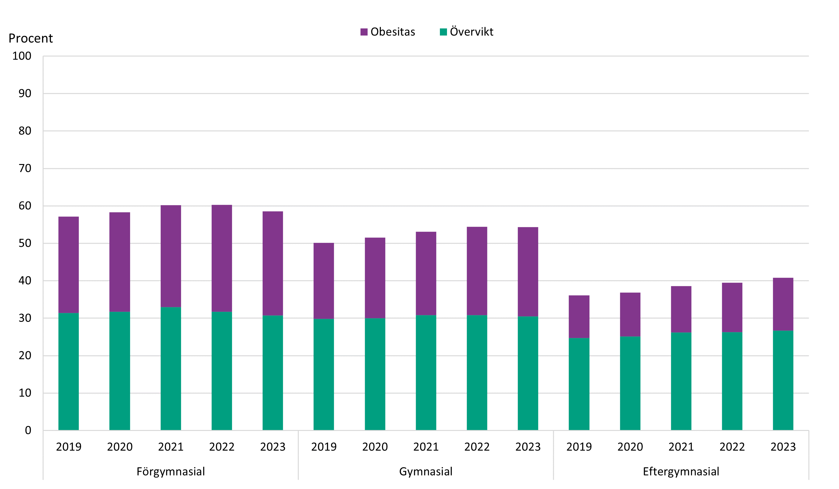 Visar att övervikt och fetma ökar i alla grupper. De med förgymnasial utbildning har högst förekomst.