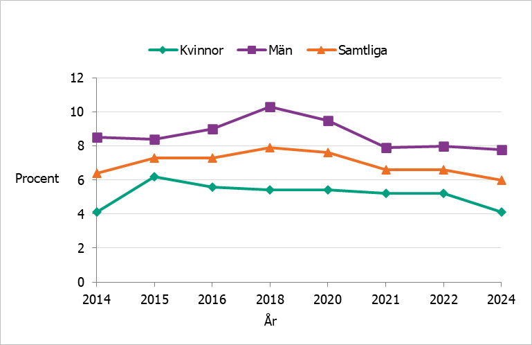 Totala användningen ökade något från 2014 till 2018 men sjönk sedan för att 2024 hamna på runt samma nivå som 2014 dvs. 6 procent.