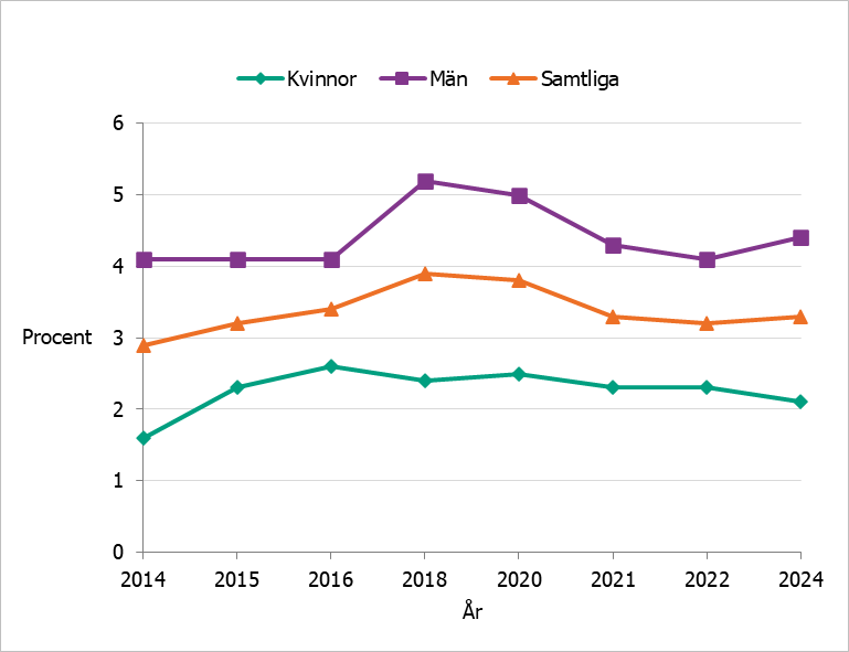 Cannabisanvändningen har varit relativt stabil sedan 2014. Män ligger konsekvent på en högre nivå än kvinnor. År 2024 var totala andelen 3,3 procent.