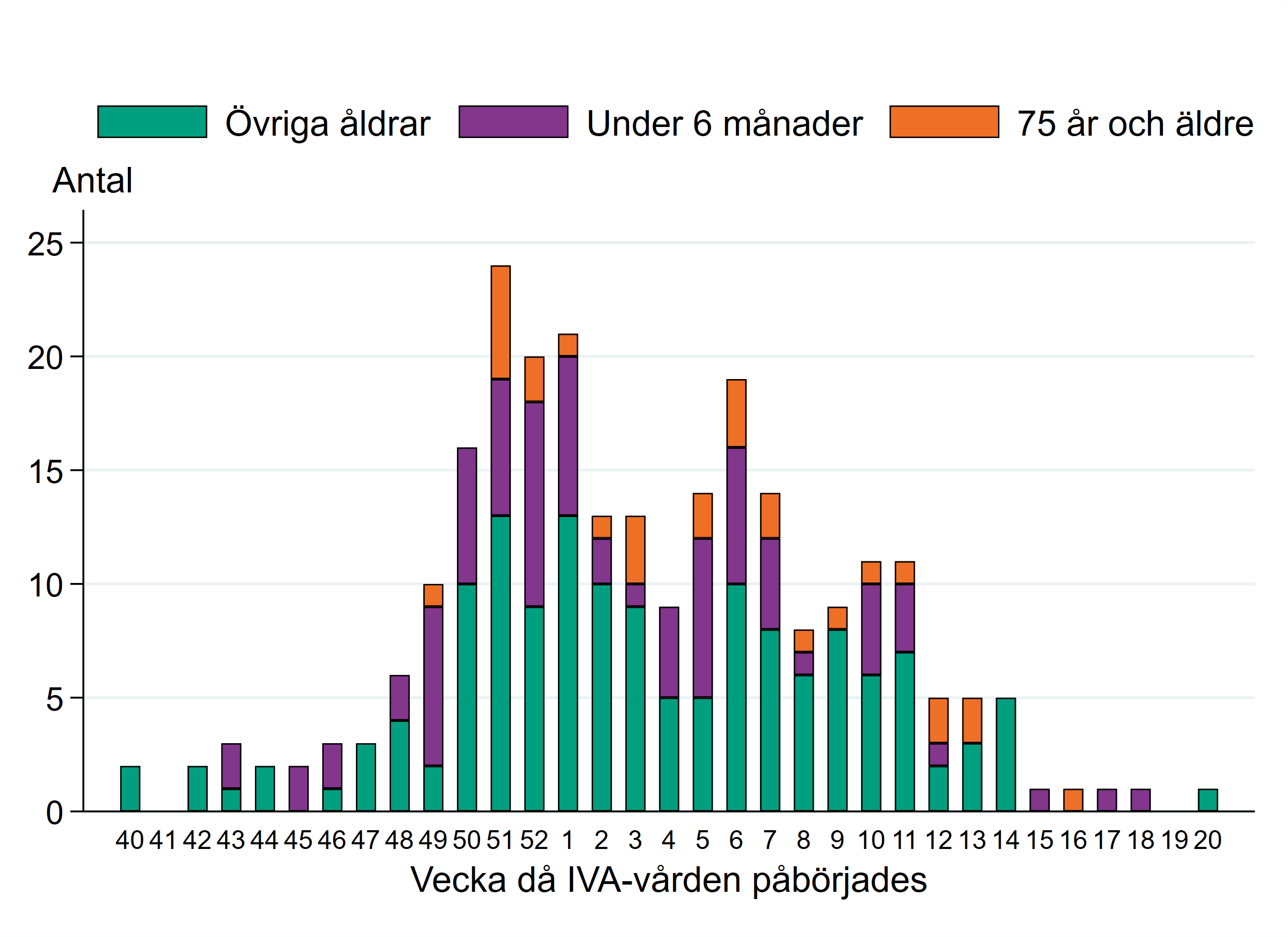 Antalet intensivvårdade var som högst under vecka 51 med 24 fall. Källa: Folkhälsomyndigheten.