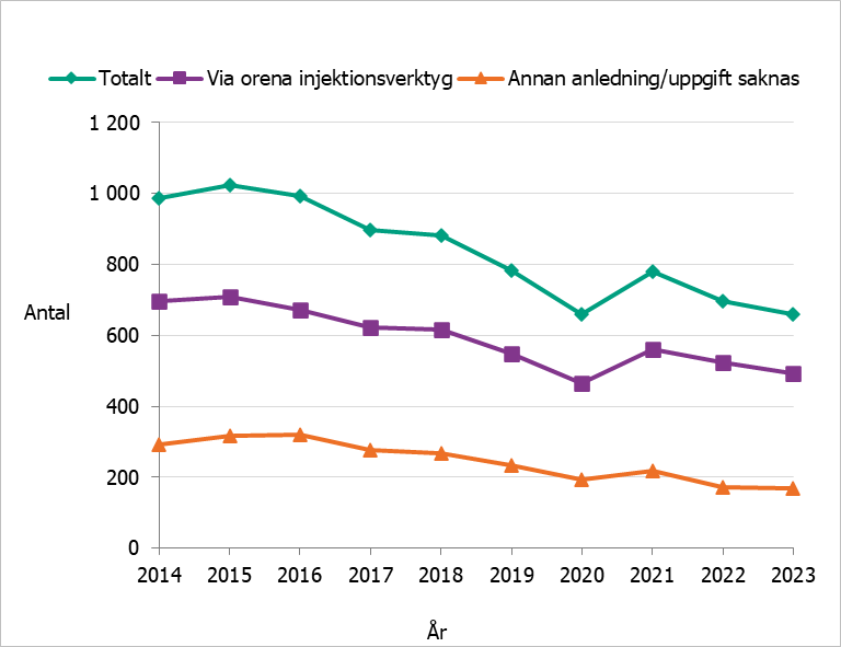 Antalet fall via orena injektionsverktyg minskar sedan 2014.