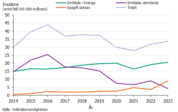 Efter en nedgång av incidens under covid-pandemin sågs en fortsatt ökning under 2023 för total antal fall, samt fall smittade i Sverige. Källa: Folkhälsomyndigheten.
