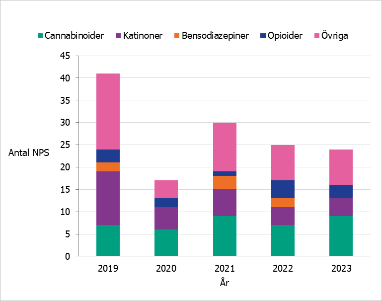 Antalet rapporterade nyupptäckta substanser är ungefär samma 2023 som 2022 och betydligt lägre än 2019.