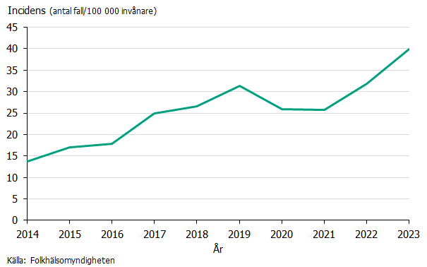 Under 2014-2023 har gonorré incidensen ökat med undantag för 2020-2021 då incidensen sjönk.