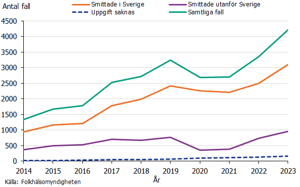 Antalet rapporterade fall av gonorré smittade i Sverige, smittade utanför Sverige, där uppgift saknas samt totalt smittade under åren 2014–2023.