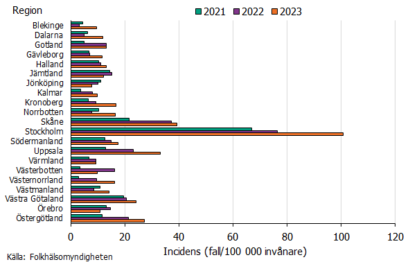 Under 2021-2023 sågs den högsta gonorré incidensen i Region Stockholm följt av Region Skåne. 