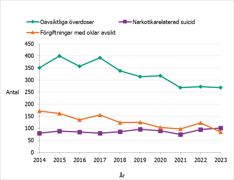 Det är i första hand oavsiktliga överdoser som har minskat sedan 2017 medan det syns en liten ökning av narkotikarelaterade suicid sedan 2021.