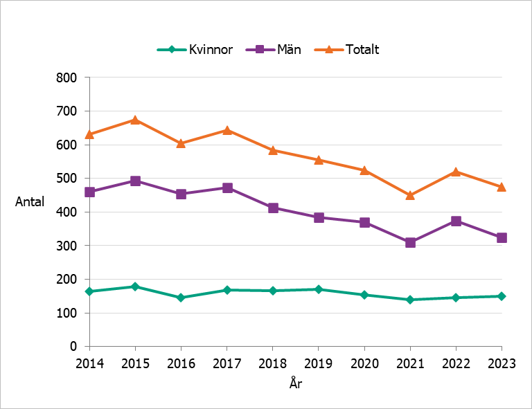 Antal narkotikarelaterade dödsfall har minskat sedan 2017 för män medan det för kvinnor ligger stabilt sedan 2014.