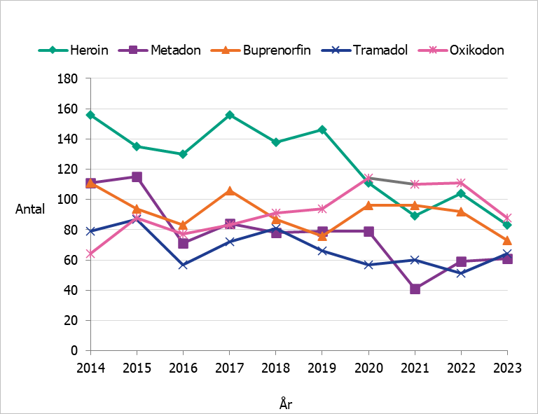 Minskningen av heroin är mest tydlig men även oxikodon och buprenorfin minskar. Tramadol har en ökning sedan 2022 och metadon har ökat de två senaste åren.