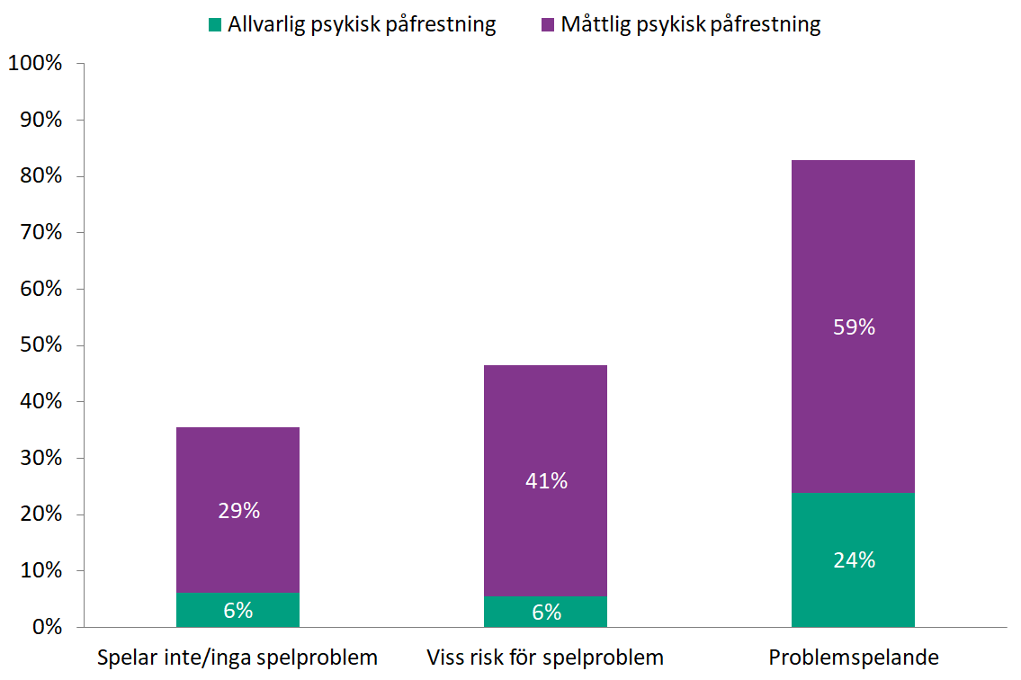 Stapeldiagrammet visar att andelarna med måttlig psykisk påfrestning och allvarlig psykisk påfrestning ökar ju högre graden av spelproblem är.