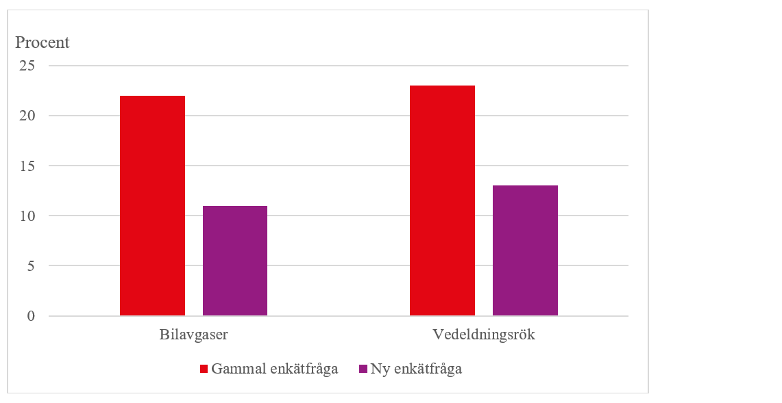 Svarsfördelning, information finns i omkringliggande text.