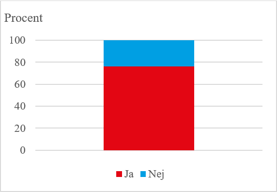 Ja svarade cirka 75 procent, i stort sett samma andel som i den ursprunglig formulering av frågan.