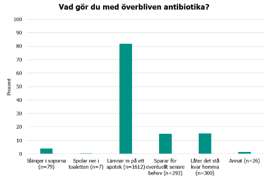 Majoriteten (80 procent) hade lämnat in överbliven antibiotika på apotek. Cirka 15 procent vardera svarade att de behåller det eller sparar för eventuellt senare behov.