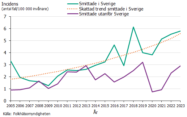 Trenden för fall smittade i Sverige har ökat från 2-5 fall per 100 000 invånare. Källa Folkhälsomyndigheten.