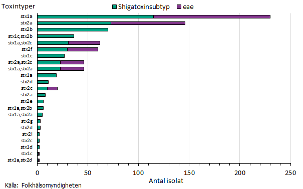 Fördelning av toxinsubtyper hos samtliga typade isolat 2023 visar att de vanligaste är stx1a och stx2a där hälften är eae positiva. Källa: Folkhälsomyndigheten.