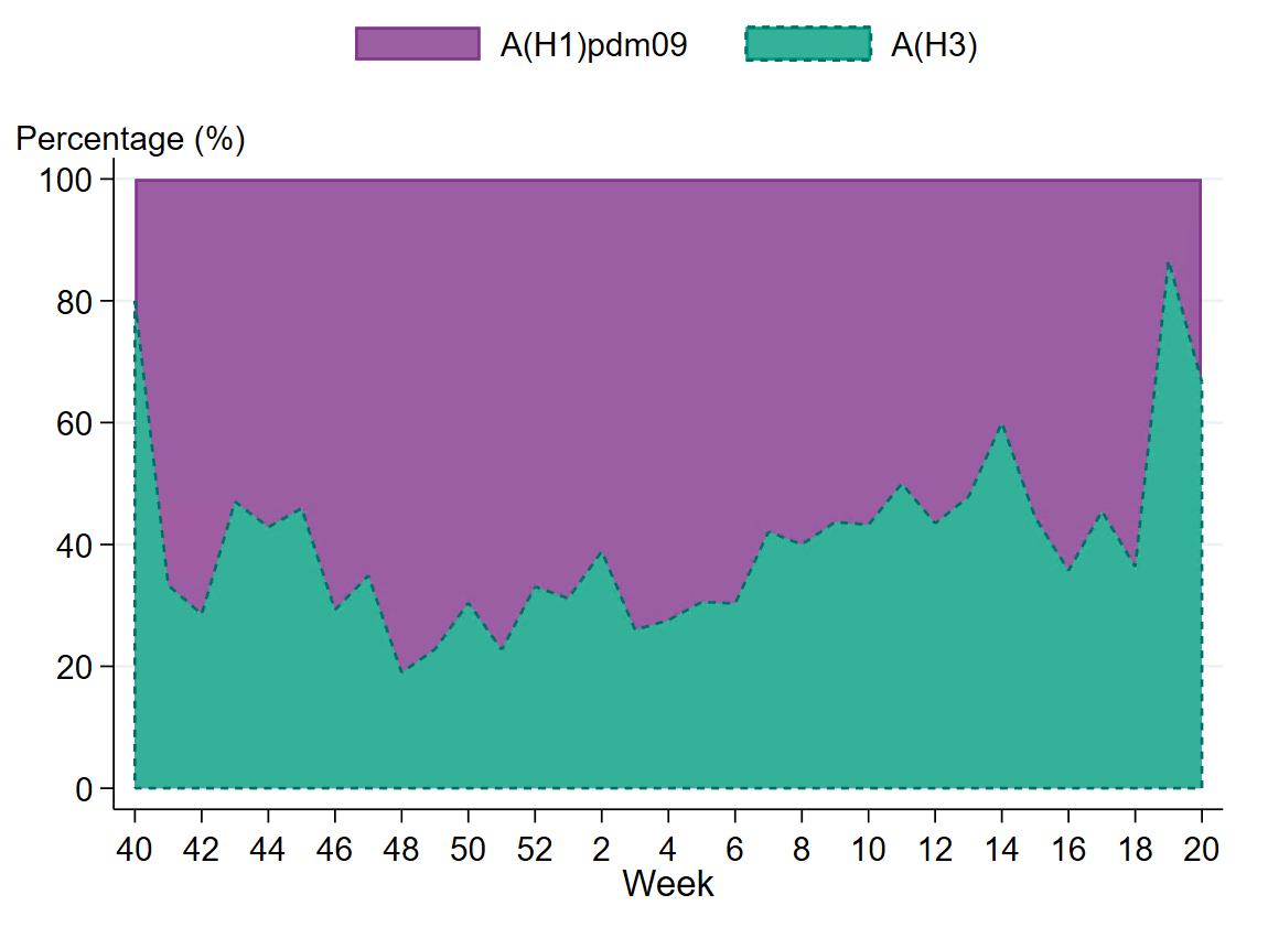 Percentage H3 and H1 of subtyped samples per week. Primarily H1 during the season. 