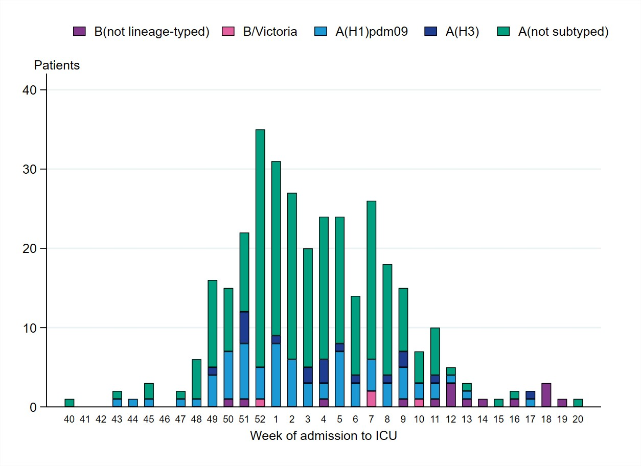 Highest admissions were seen in week 52. Most patients have unsubtyped influenza A. Data shown in Table 10. 