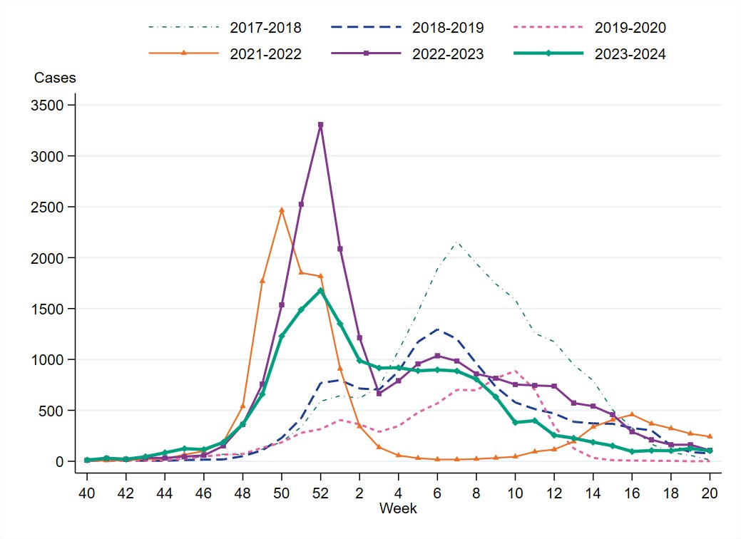 The highest peak this season was week 52 when over 1600 samples were analysed, about half as high as the previous season.