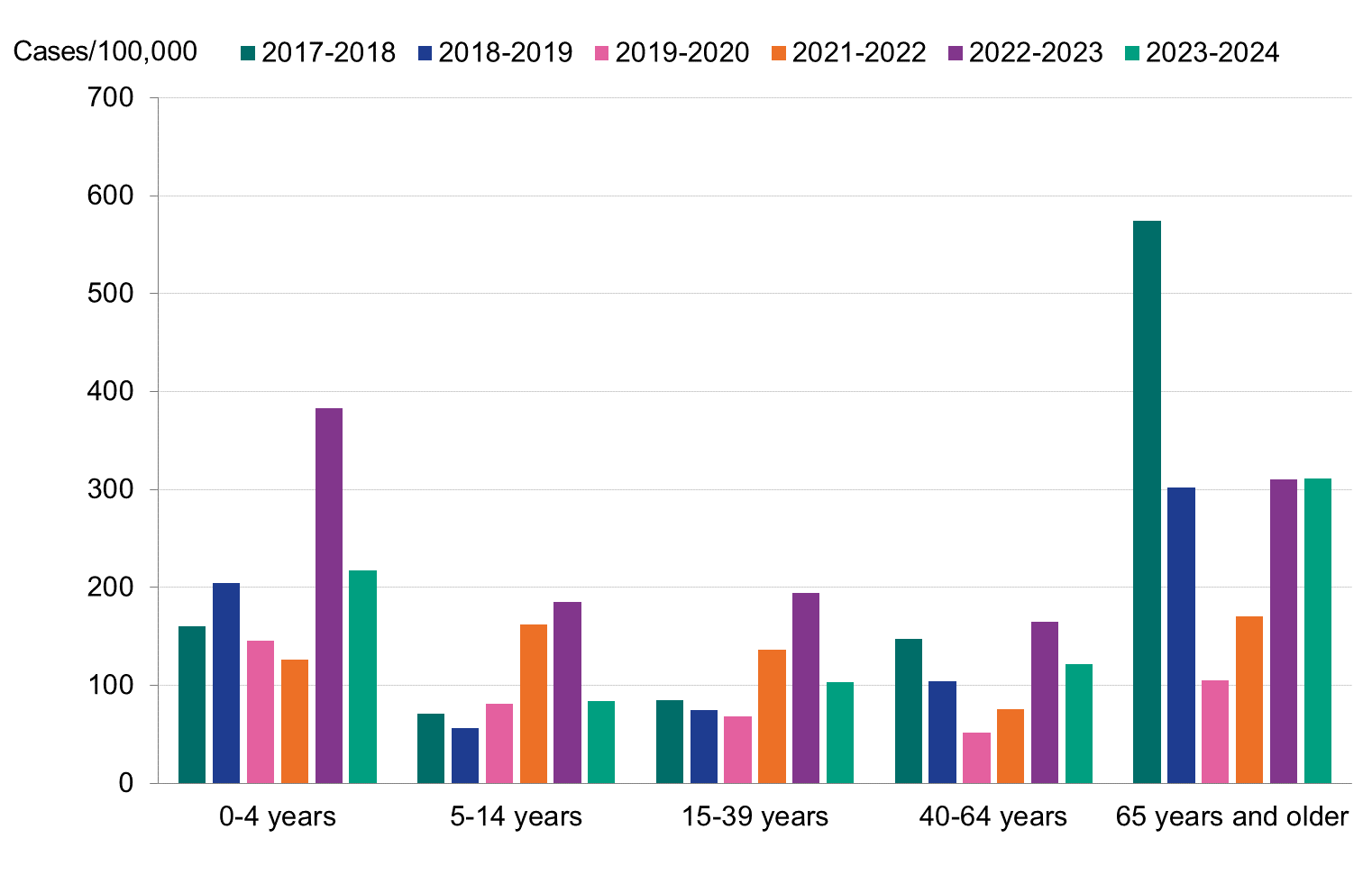 Overall, the highest rate is among those 0-4 years and 65 years and older. The highest bar is in 2017-18 for those 65 years and older.