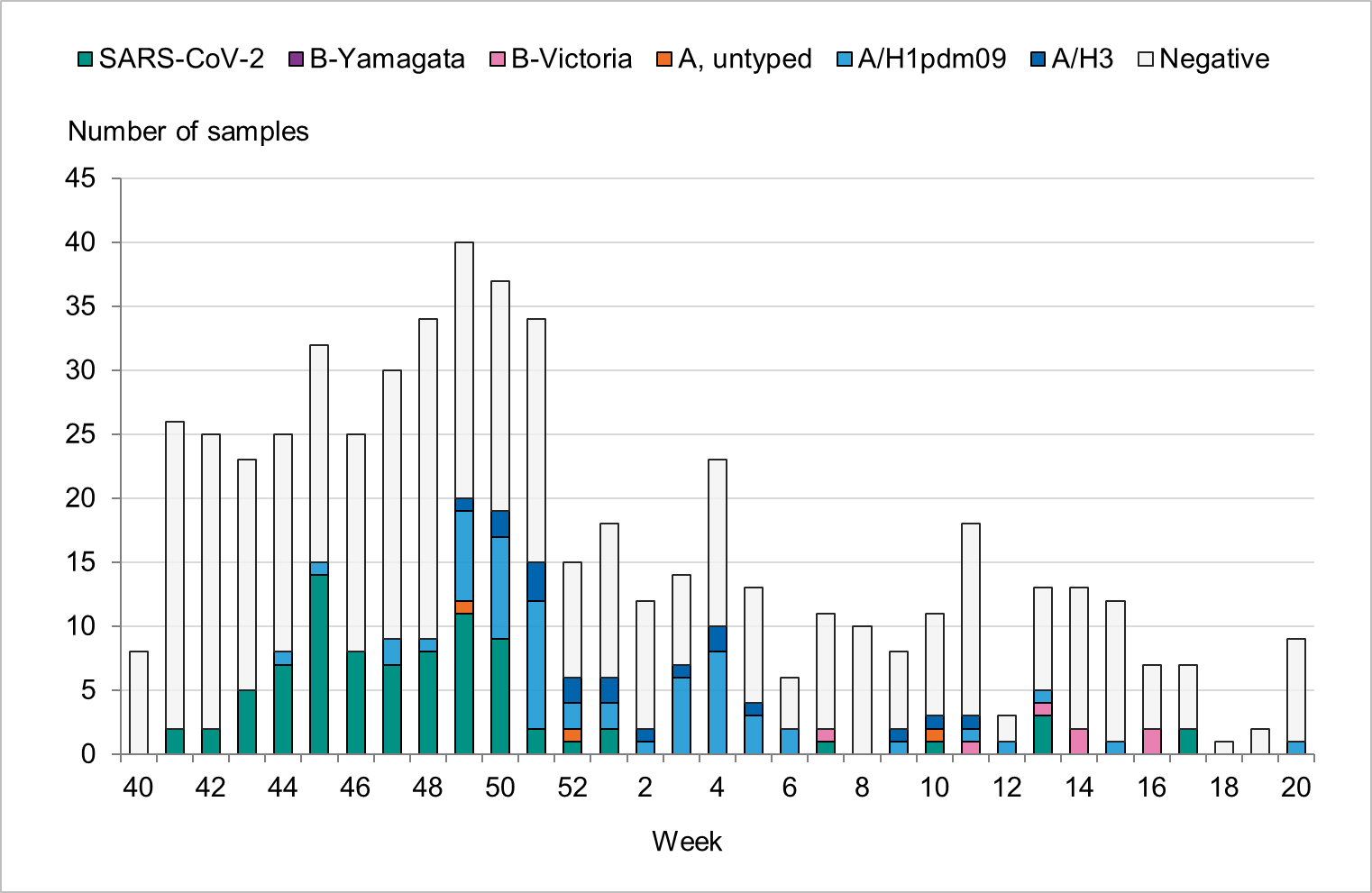 Number of samples and positives by week, shows more samples taken in autumn during COVID peak. Data shown in Table 6. 