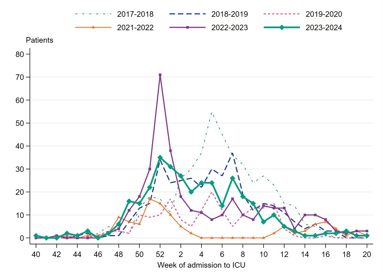 Weekly incidence of patients with influenza in intensive care varied during the season. The number was highest in week 52.