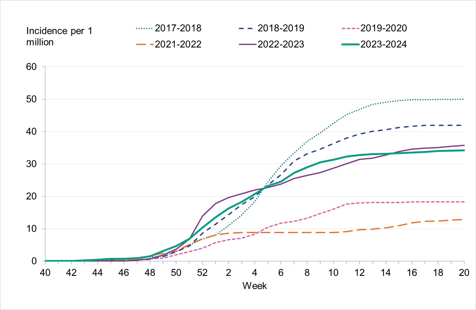 Influenza A dominated most of the past five seasons. Seasons with a  higher cumulative incidence are often dominated by A-H1 