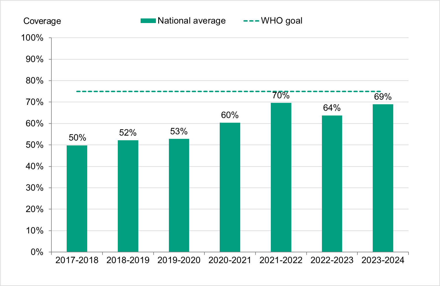 Coverage was at or below 50% in the seasons before 2020, followed by an increase. Coverage reached 70 and 69 % in 2021-22 and 2023-24, respectively.  