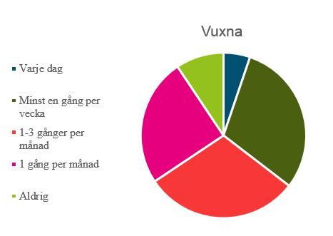 Svarsfördelning, information finns i omkringliggande text.