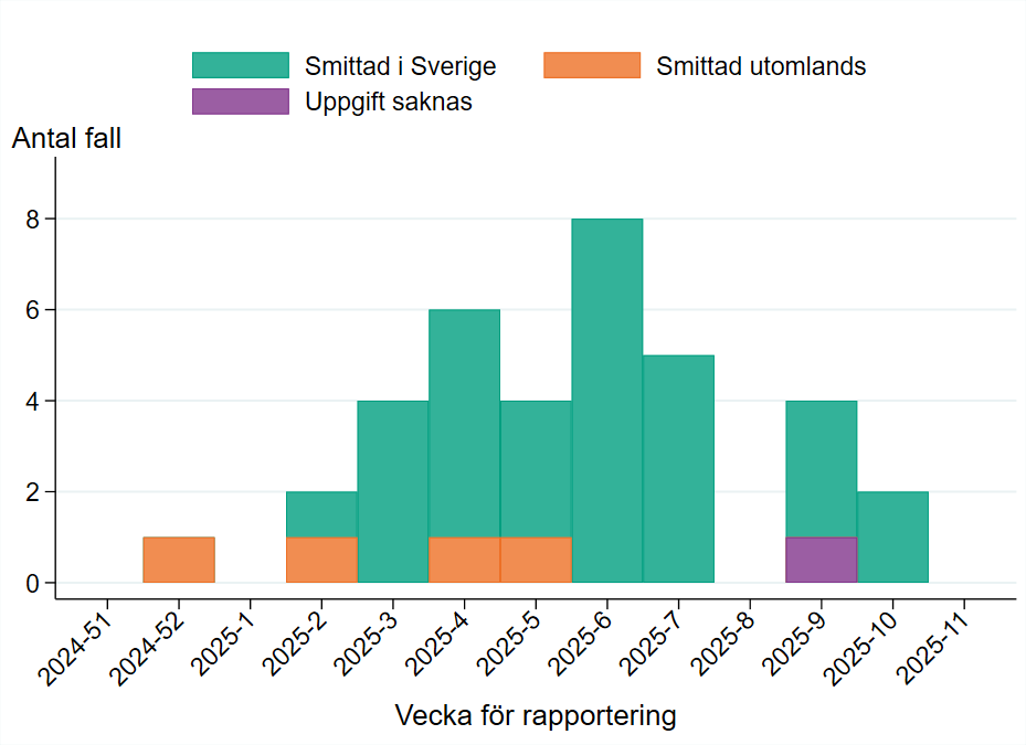 Fallen rapporterades mellan vecka 52, 2024 och vecka 10, 2025. Flest fall rapporterades vecka 6, 2025.