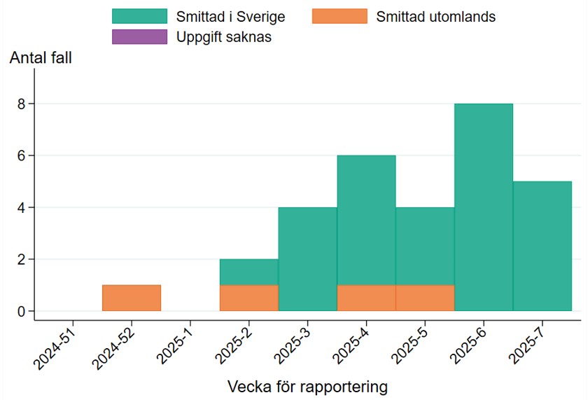 Fallen rapporterades mellan vecka 52, 2024 och vecka 7, 2025. Flest fall rapporterades vecka 6, 2025