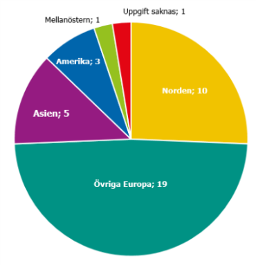 Ungefär hälften angav övriga Europa, 25 procent Norden, därefter Asien, Amerika och Mellanöstern. 