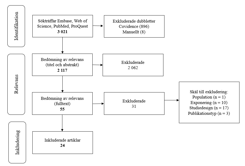 Figuren beskriver urvalsprocessen med identifikation, relevans och inkludering av artiklar. Information finns i omkringliggande text.