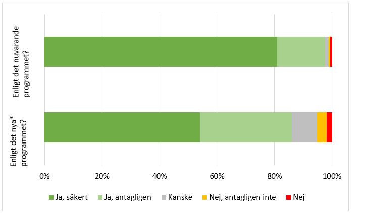 Svarsfördelning, information finns i omkringliggande text.