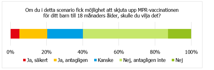 Svarsfördelning, information finns i omkringliggande text.