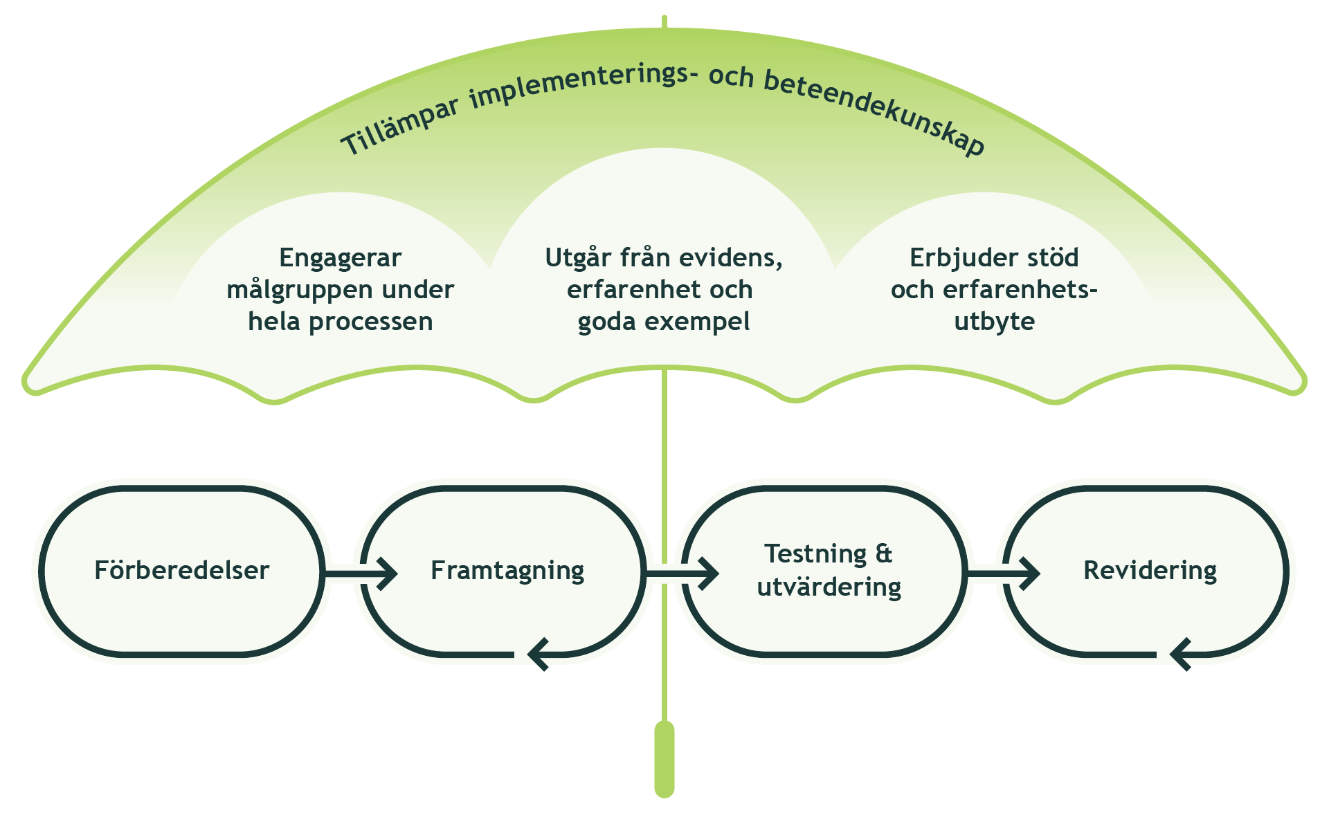 Bild som visar hur paraplyet implementerings och beteendekunskap med engagemang av målgrupp, hur man utgår från evidens och goda exempel  och erbjuder stöd och erfarenhetsutbyte ligger över kriterieprocessens fyra delar.