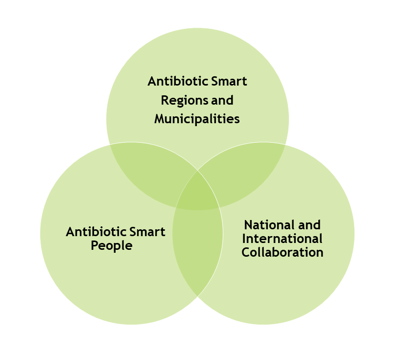 Three circles that illustrates that Antibiotic smart people and Antibiotic smart  regions and municipalities and National and international collaboration are all connected