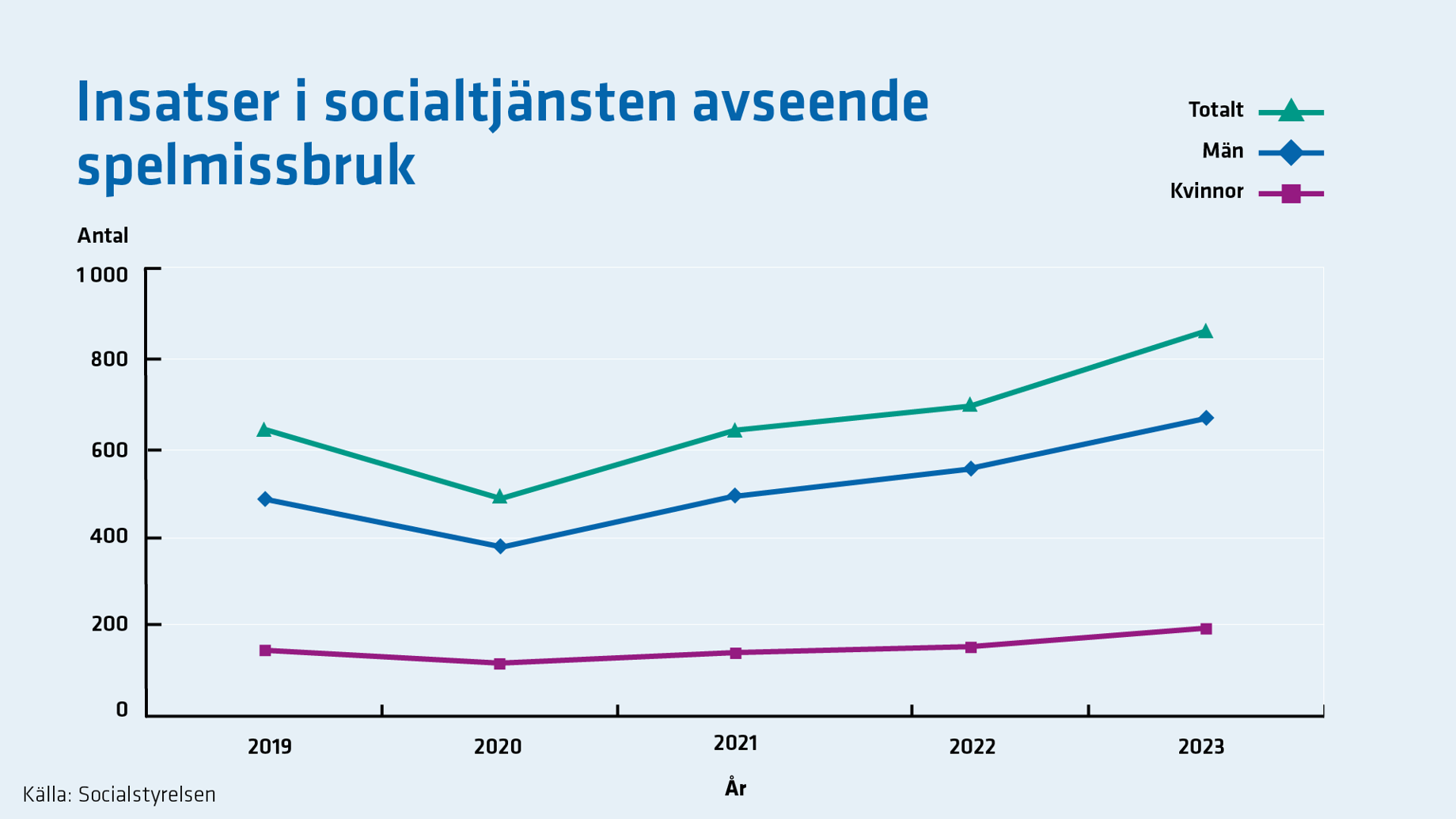 Antal insatser har stigit sen 2020. Trenden är tydligast bland män och antalet är högre bland män.