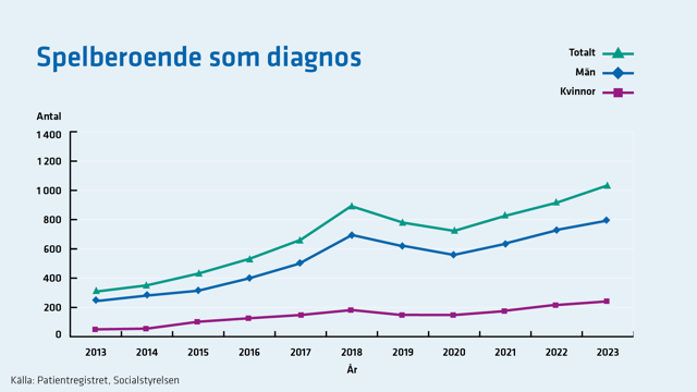 Antal personer vårdats för spelberoende ökar generellt över tid, både total och uppdelat på kön. Antalet är högre bland män.