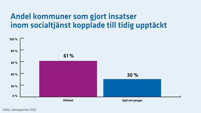 Andel kommuner som gjort insatser inom socialtjänst för upptäckt av problem med alkohol och spel om pengar. Andelen är hälften så stor för spel om pengar.