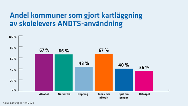 Andel kommuner som har gjort kartläggning av de olika ANDTS-områdena och dataspel bland skolelever. Andelen är lägre för spel och dataspel än för övriga områden.