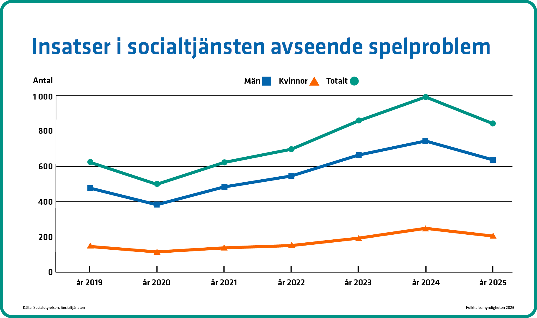 Antal insatser har stigit sen 2020. Trenden är tydligast bland män och antalet är högre bland män.
