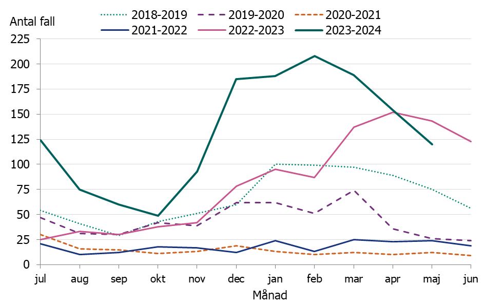 Linjediagrammet visar att antalet fall legat mycket högre november till mars jämfört med tidigare säsonger. Nu ligger fallen lägre än tidigare säsong.