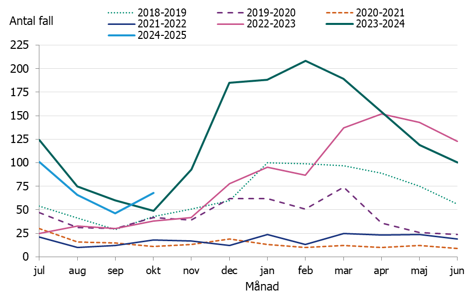 Linjediagrammet visar en minskning av iGAS fall fram till september sedan en ökning av fall i oktober. 