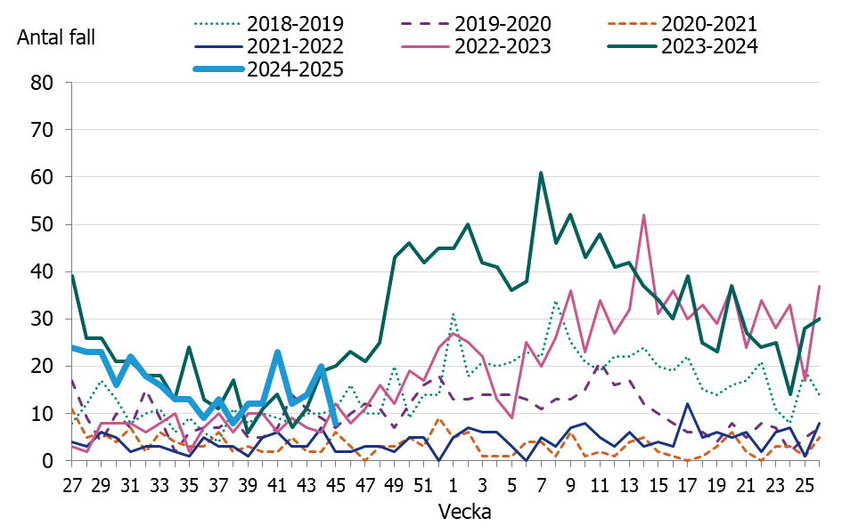 Linjediagrammet visar en minskning av fall till september därefter ses en större variation i fallen per vecka.