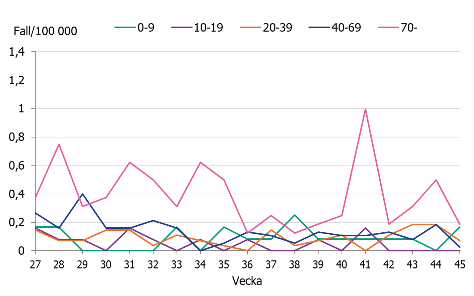 Linjediagrammet visar en låg stabil nivå av iGAS fall i åldersgrupperna, 0-9 år, till 40-69 år. En större variation ses för 70 år och äldre.