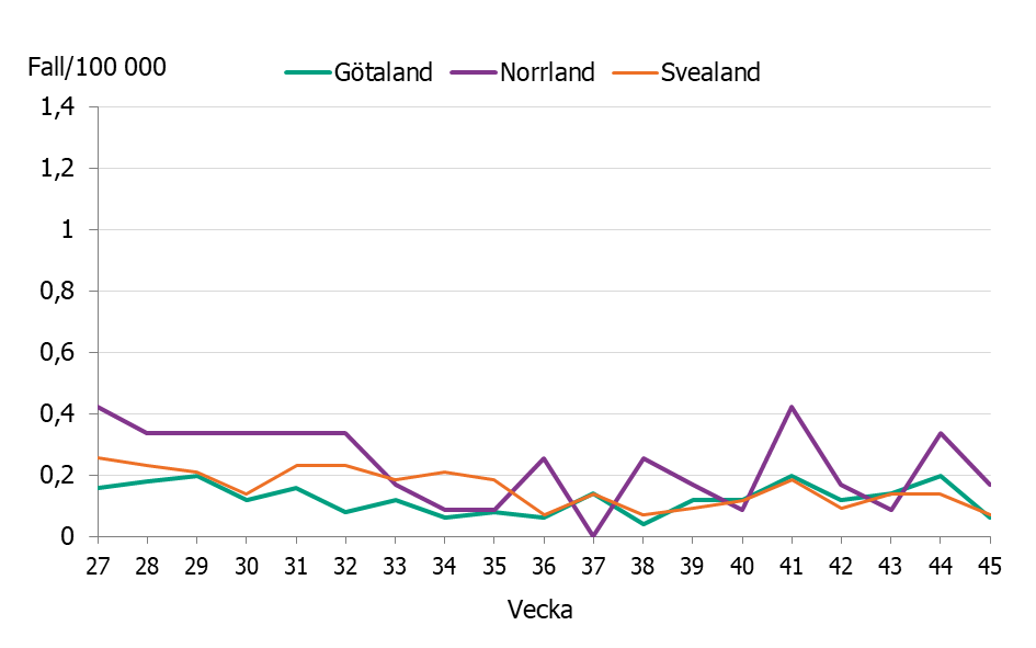 Linjediagrammet visar en relativt stabilt låg incidens i Götaland och Svealand. Lite större variation ses för Norrland.